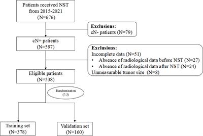 A novel nomogram containing efficacy indicators to predict axillary pathologic complete response after neoadjuvant systemic therapy in breast cancer